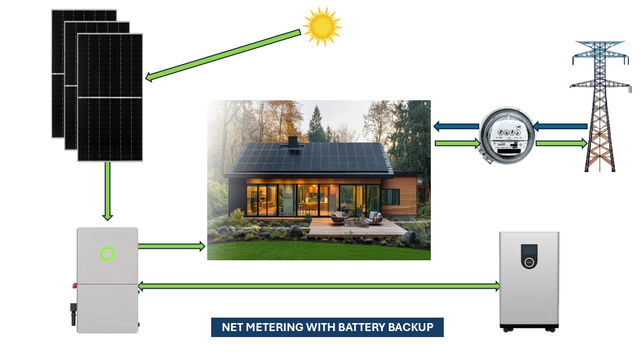 Net Metering with Battery Backup diagram